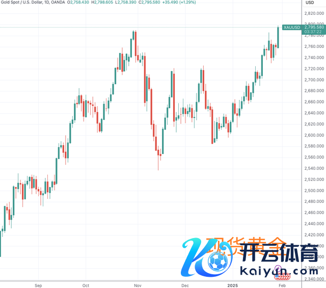 （现货黄金日线图，开头：TradingView）